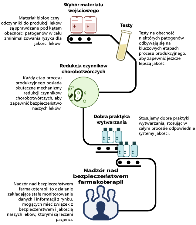 Zintegrowany program bezpieczeństwa